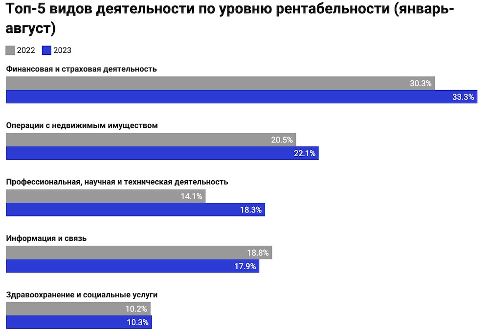 ТОП-5 видов деятельности по уровню рентабельности в январе-сентябре 2023 года. Инфографика: devby.io.