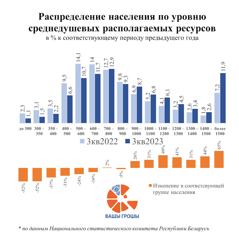 Инфографика по распределению населения по уровню среднедушевых располагаемых ресурсов. Фото: «Вашы Грошы».