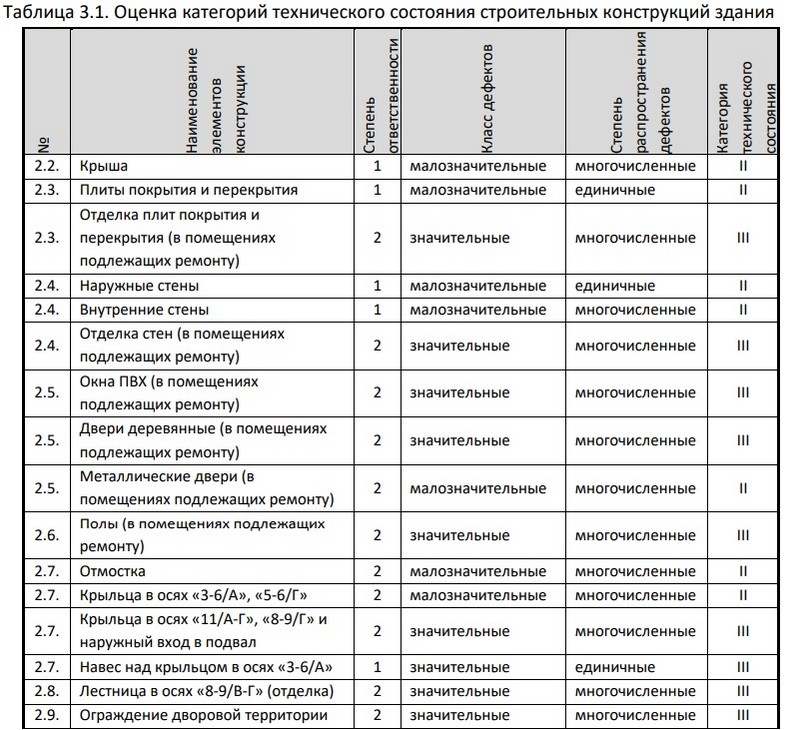 Оценка технического состояния здания КГК в Бресте. Скриншот документа на сайте госзакупок
