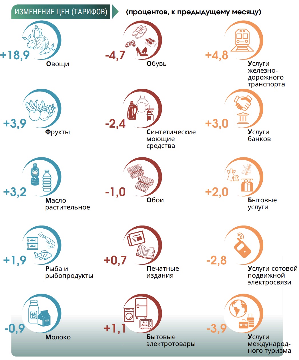 Скриншот с сайта Белстата по изменению цен в декабре по отношению к ноябрю 2024 года.