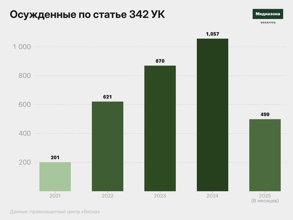 Осужденные по статье 342 УК в Беларуси. Инфографика «Медиазоны»