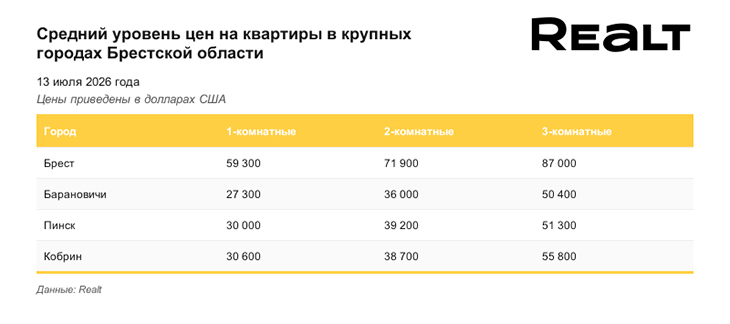 Динамика цен на квартиры Бресте