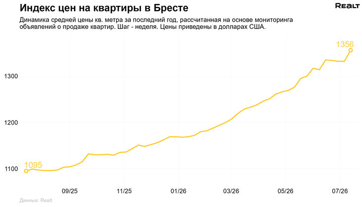 Динамика цен на квартиры в Бресте